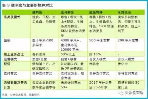目前，新零售的三大阵营格局出现：阿里的盒马鲜生、腾讯的永辉以及京东的7Fresh。